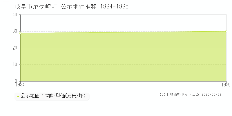 岐阜市尼ケ崎町の地価公示推移グラフ 