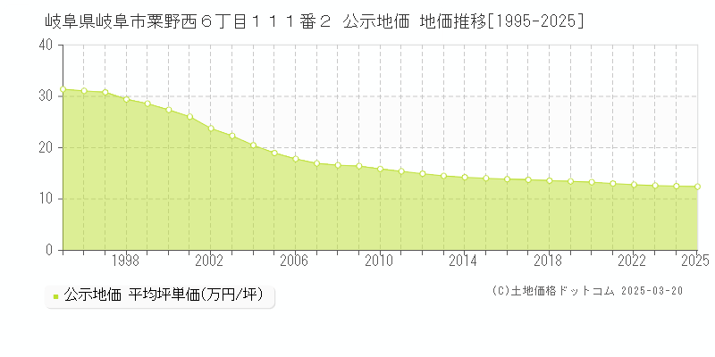 岐阜県岐阜市粟野西６丁目１１１番２ 公示地価 地価推移[1995-2025]