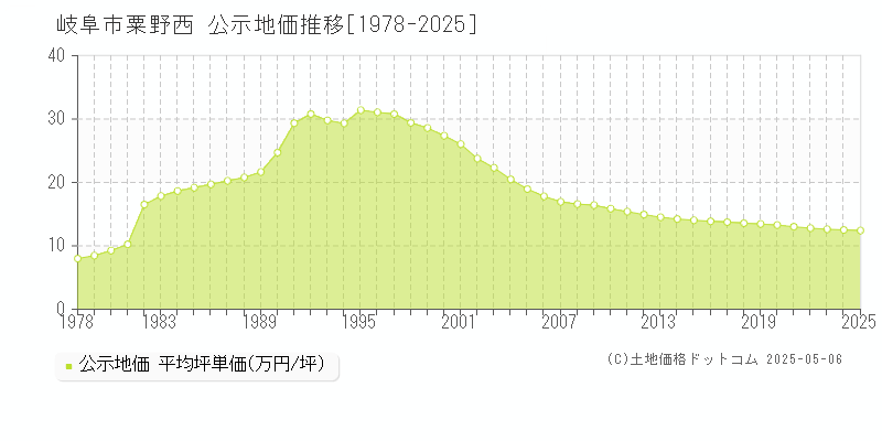 粟野西(岐阜市)の公示地価推移グラフ(坪単価)[1978-2025年]