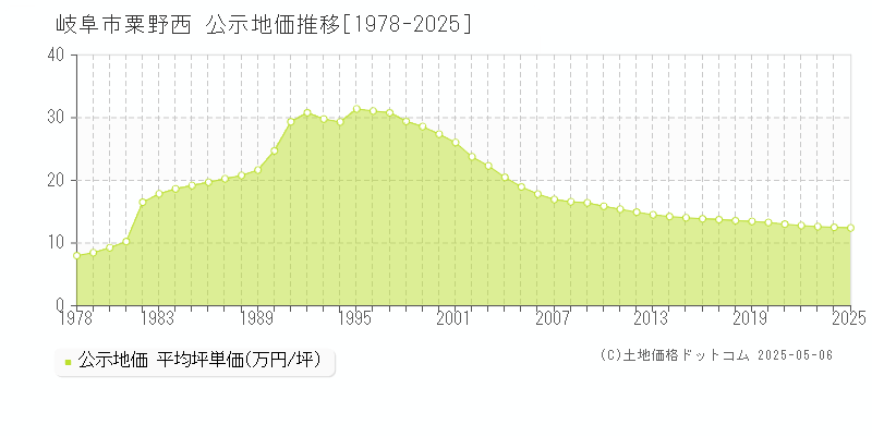 岐阜市粟野西の地価公示推移グラフ 