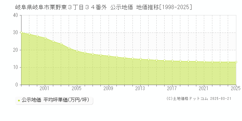 岐阜県岐阜市粟野東３丁目３４番外 公示地価 地価推移[1998-2025]