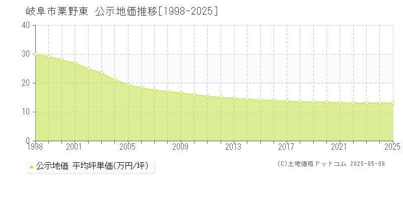 粟野東(岐阜市)の公示地価推移グラフ(坪単価)[1998-2025年]