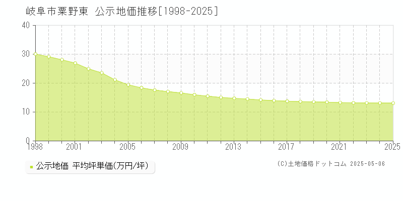 岐阜市粟野東の地価公示推移グラフ 