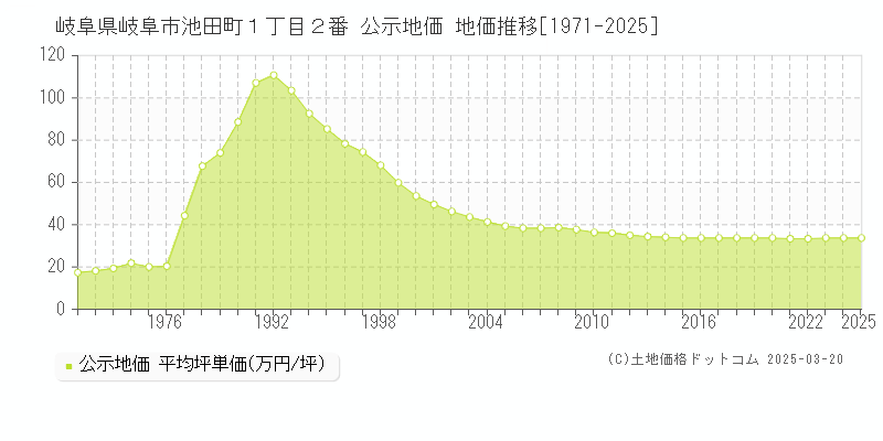 岐阜県岐阜市池田町１丁目２番 公示地価 地価推移[1971-2025]