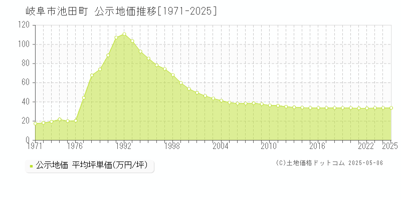 池田町(岐阜市)の公示地価推移グラフ(坪単価)[1971-2025年]