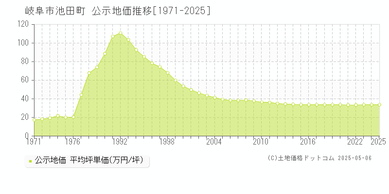 岐阜市池田町の地価公示推移グラフ 