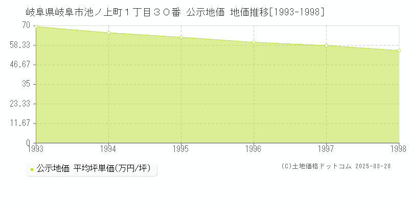岐阜県岐阜市池ノ上町１丁目３０番 公示地価 地価推移[1993-1998]