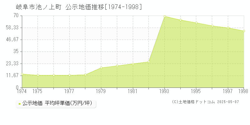 池ノ上町(岐阜市)の公示地価推移グラフ(坪単価)[1974-1998年]