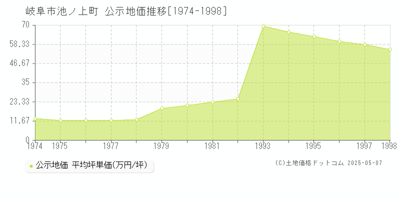 岐阜市池ノ上町の地価公示推移グラフ 