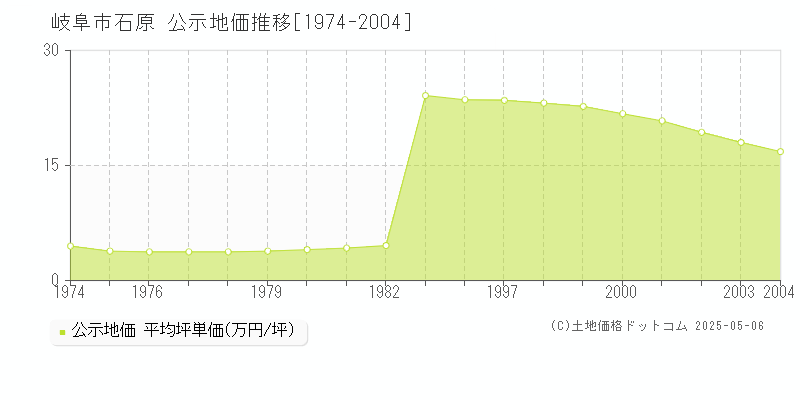 岐阜市石原の地価公示推移グラフ 