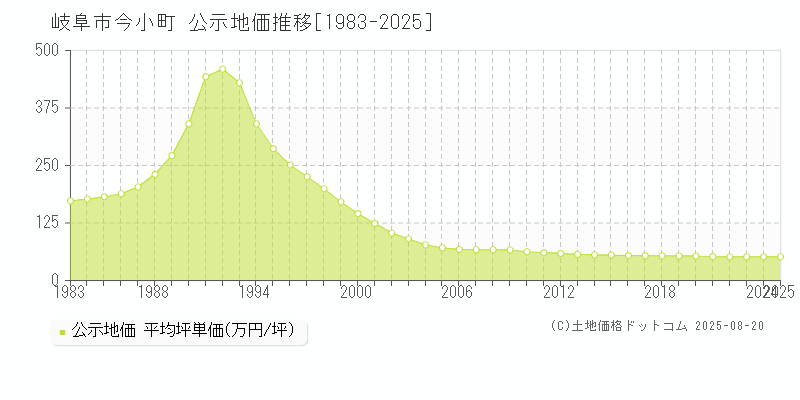 今小町(岐阜市)の公示地価推移グラフ(坪単価)[1983-2025年]