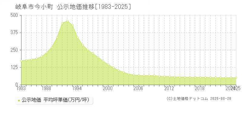 岐阜市今小町の地価公示推移グラフ 