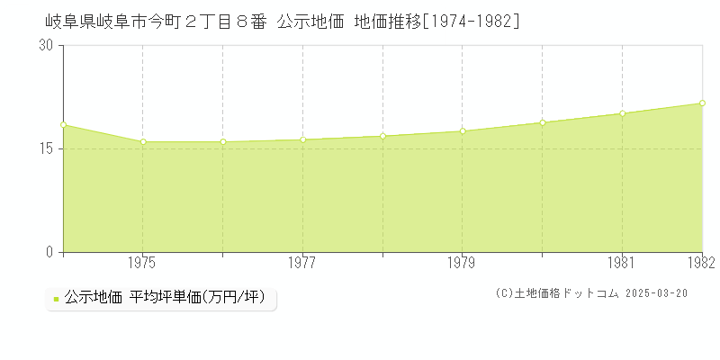 岐阜県岐阜市今町２丁目８番 公示地価 地価推移[1974-1982]