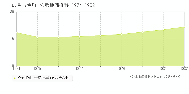 今町(岐阜市)の公示地価推移グラフ(坪単価)[1974-1982年]