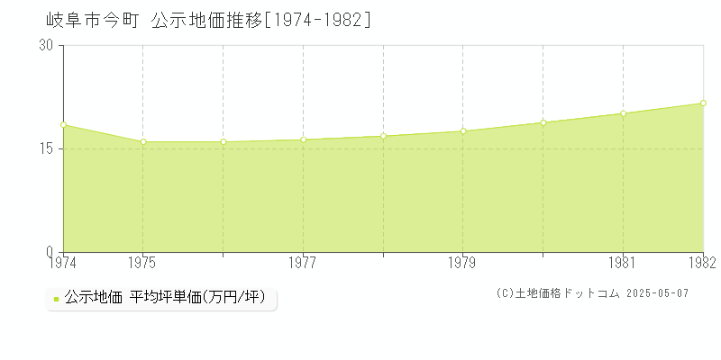 岐阜市今町の地価公示推移グラフ 