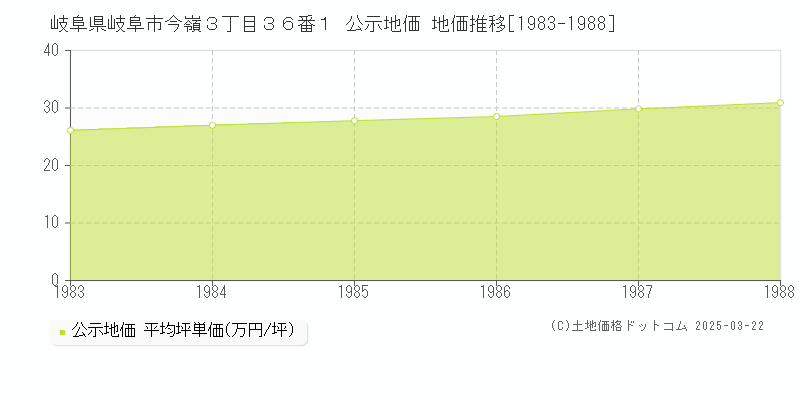 岐阜県岐阜市今嶺３丁目３６番１ 公示地価 地価推移[1983-1988]