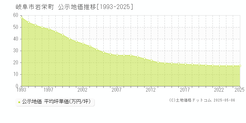 岩栄町(岐阜市)の公示地価推移グラフ(坪単価)[1993-2025年]