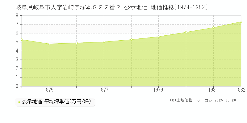岐阜県岐阜市大字岩崎字塚本９２２番２ 公示地価 地価推移[1974-1982]