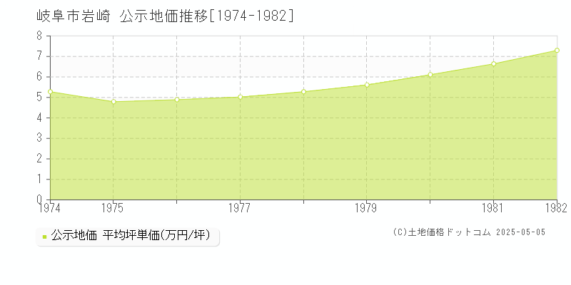 岩崎(岐阜市)の公示地価推移グラフ(坪単価)[1974-1982年]