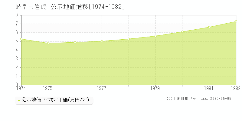 岐阜市岩崎の地価公示推移グラフ 