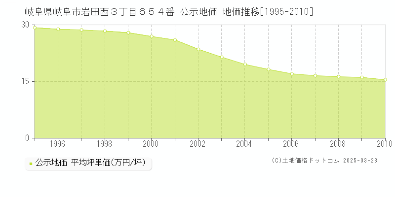 岐阜県岐阜市岩田西３丁目６５４番 公示地価 地価推移[1995-2010]