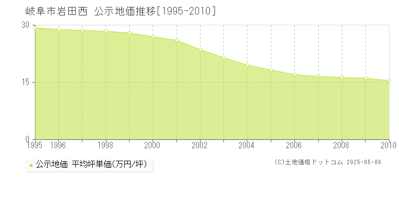 岩田西(岐阜市)の公示地価推移グラフ(坪単価)[1995-2010年]