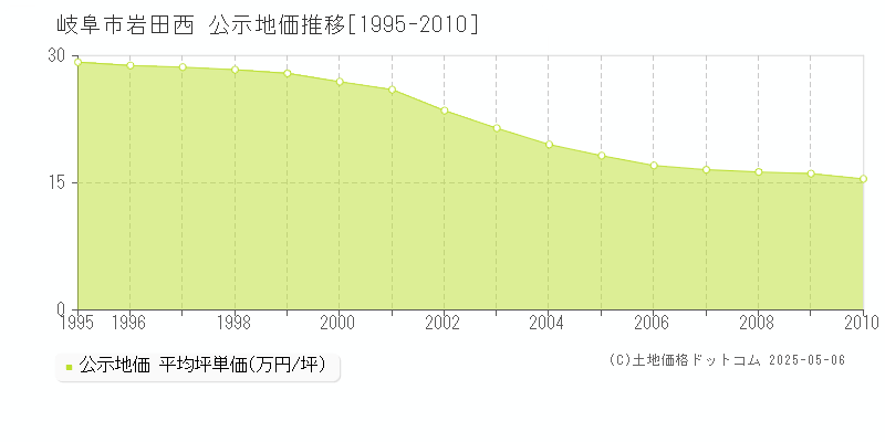 岐阜市岩田西の地価公示推移グラフ 