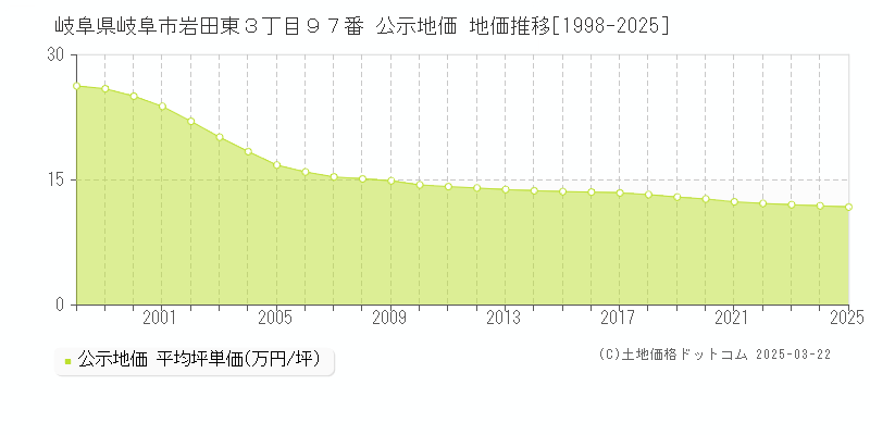 岐阜県岐阜市岩田東３丁目９７番 公示地価 地価推移[1998-2025]