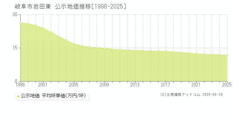 岐阜市岩田東の地価公示推移グラフ 