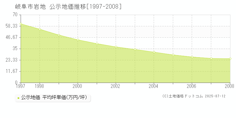 岩地(岐阜市)の公示地価推移グラフ(坪単価)[1997-2008年]