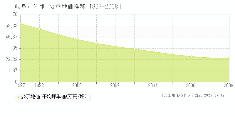 岐阜市岩地の地価公示推移グラフ 