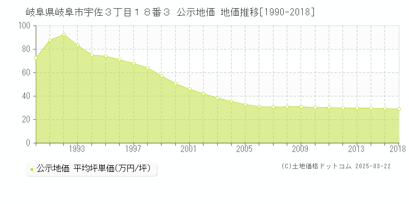 岐阜県岐阜市宇佐３丁目１８番３ 公示地価 地価推移[1990-2018]