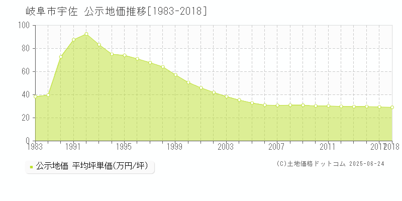 宇佐(岐阜市)の公示地価推移グラフ(坪単価)[1983-2018年]