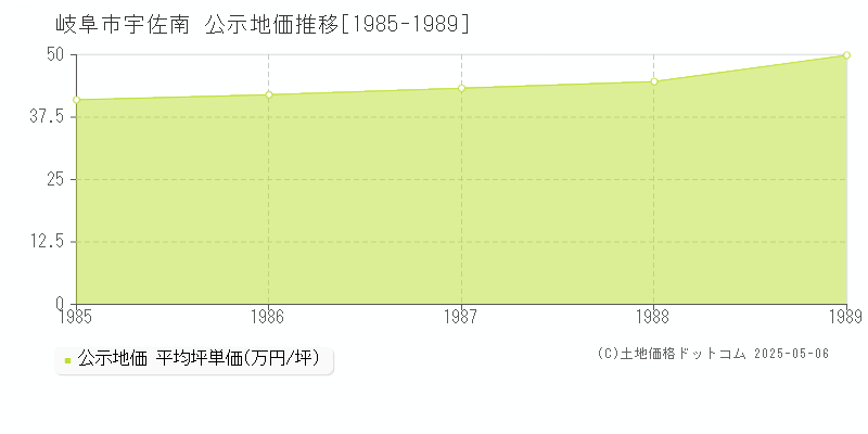 宇佐南(岐阜市)の公示地価推移グラフ(坪単価)[1985-1989年]