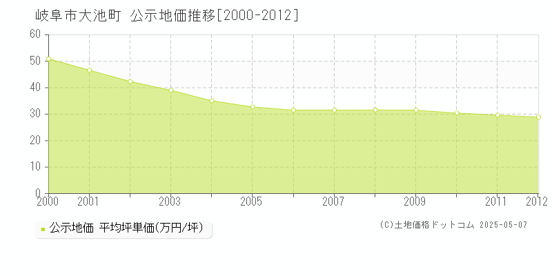 大池町(岐阜市)の公示地価推移グラフ(坪単価)[2000-2012年]