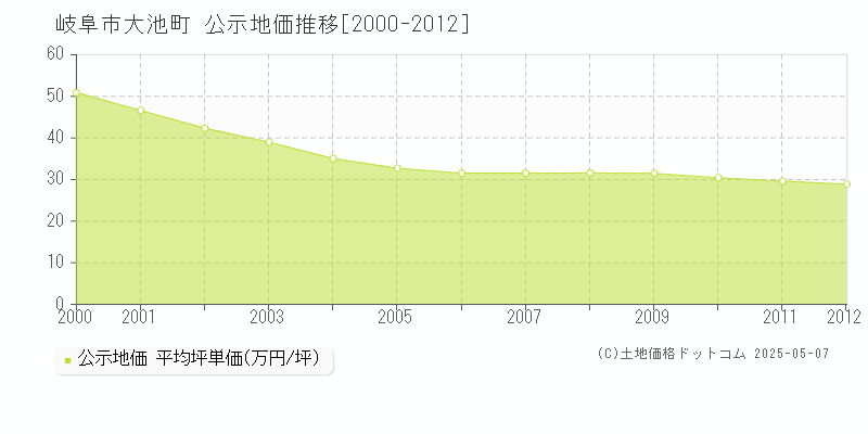 岐阜市大池町の地価公示推移グラフ 