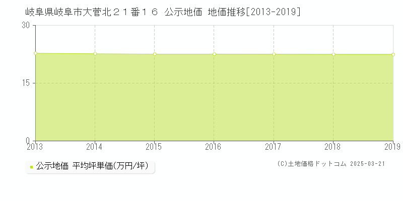 岐阜県岐阜市大菅北２１番１６ 公示地価 地価推移[2013-2019]