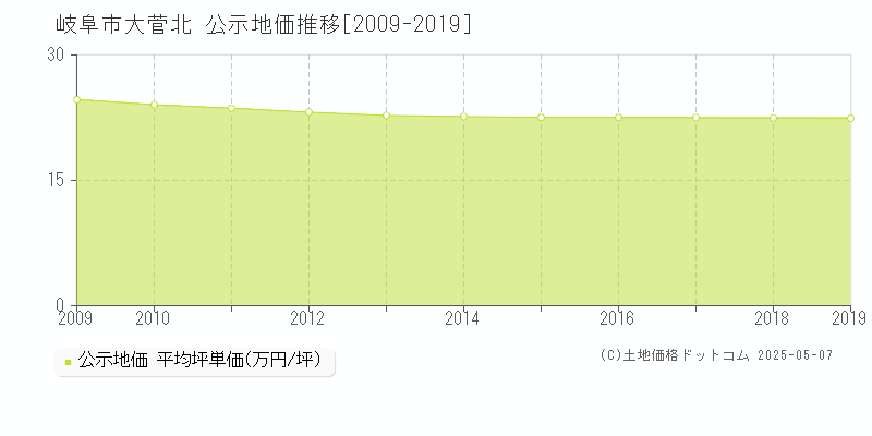 大菅北(岐阜市)の公示地価推移グラフ(坪単価)[2009-2019年]