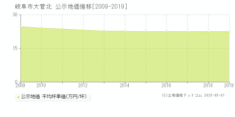 岐阜市大菅北の地価公示推移グラフ 