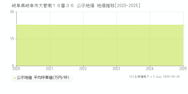 岐阜県岐阜市大菅南１８番３６ 公示地価 地価推移[2020-2025]