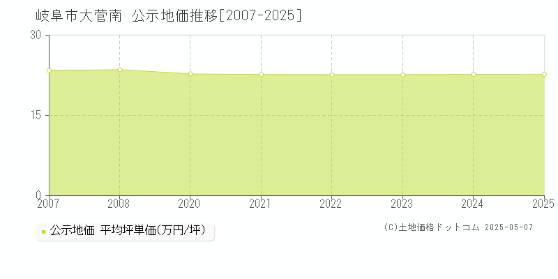大菅南(岐阜市)の公示地価推移グラフ(坪単価)[2007-2025年]