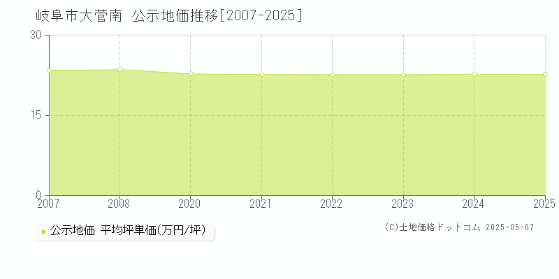 岐阜市大菅南の地価公示推移グラフ 