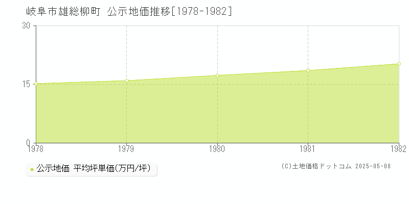 雄総柳町(岐阜市)の公示地価推移グラフ(坪単価)[1978-1982年]