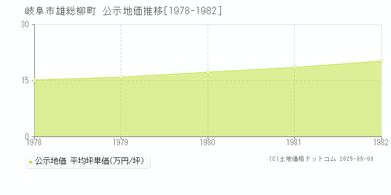 岐阜市雄総柳町の地価公示推移グラフ 