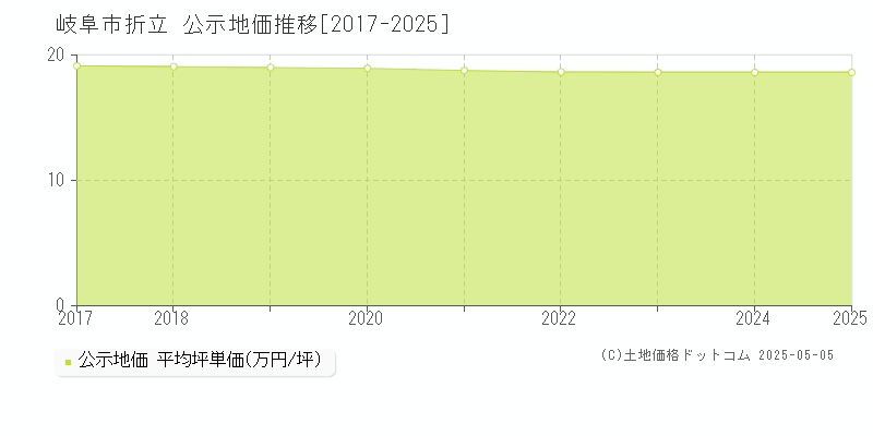 折立(岐阜市)の公示地価推移グラフ(坪単価)[2017-2025年]