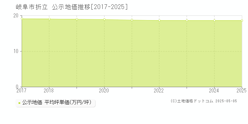 岐阜市折立の地価公示推移グラフ 