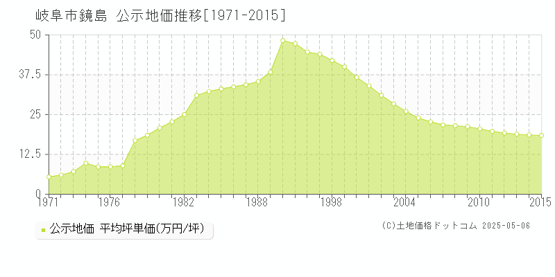 鏡島(岐阜市)の公示地価推移グラフ(坪単価)[1971-2015年]