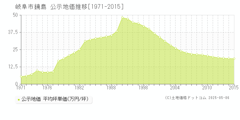 岐阜市鏡島の地価公示推移グラフ 