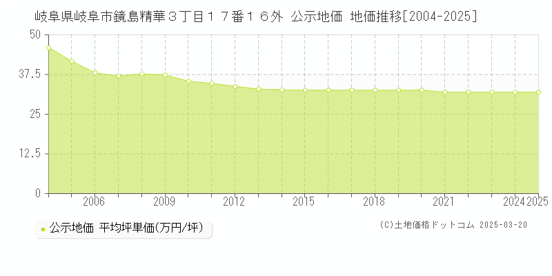 岐阜県岐阜市鏡島精華３丁目１７番１６外 公示地価 地価推移[2004-2025]