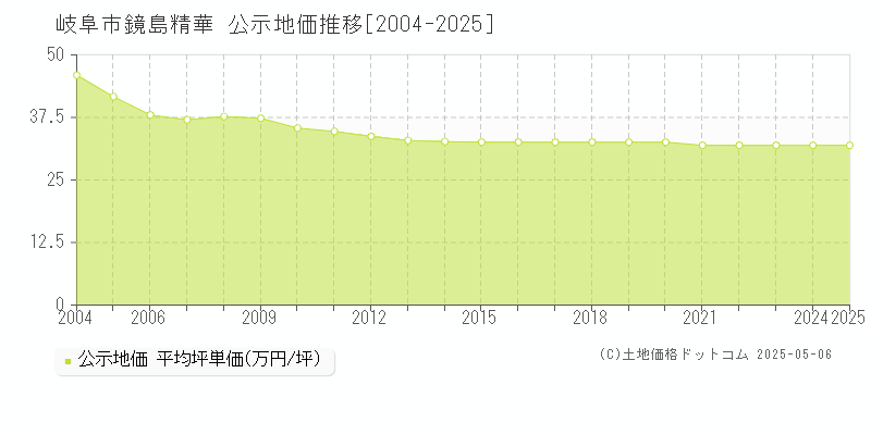 鏡島精華(岐阜市)の公示地価推移グラフ(坪単価)[2004-2025年]